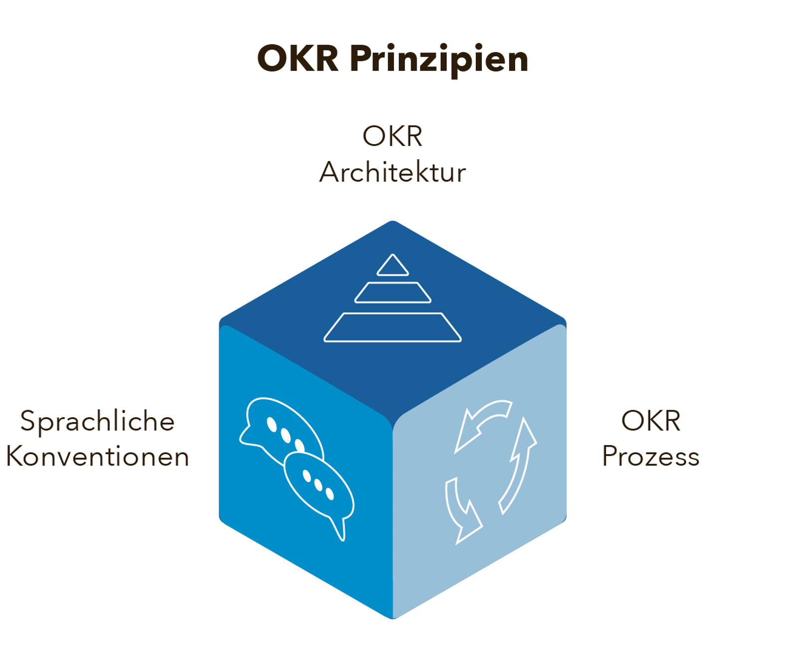 240527 OKR-Prinzipien Grafik