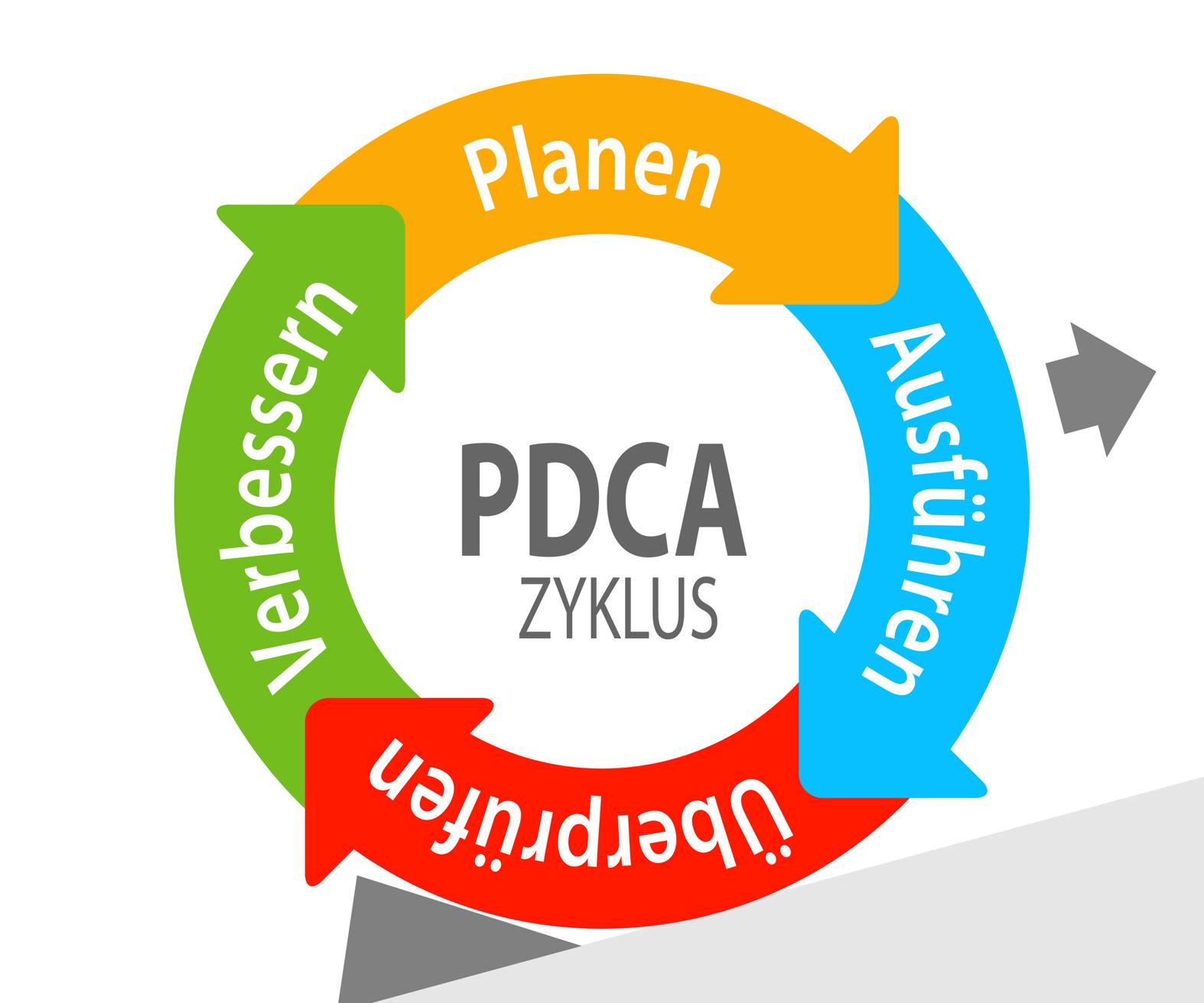 24 05 23 PDCA Zyklus