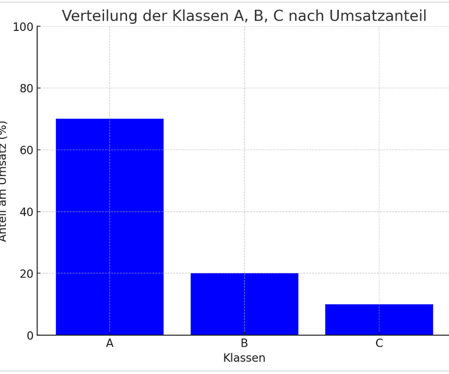 24-09 Verteilung Der Klassen A,B,C (1)