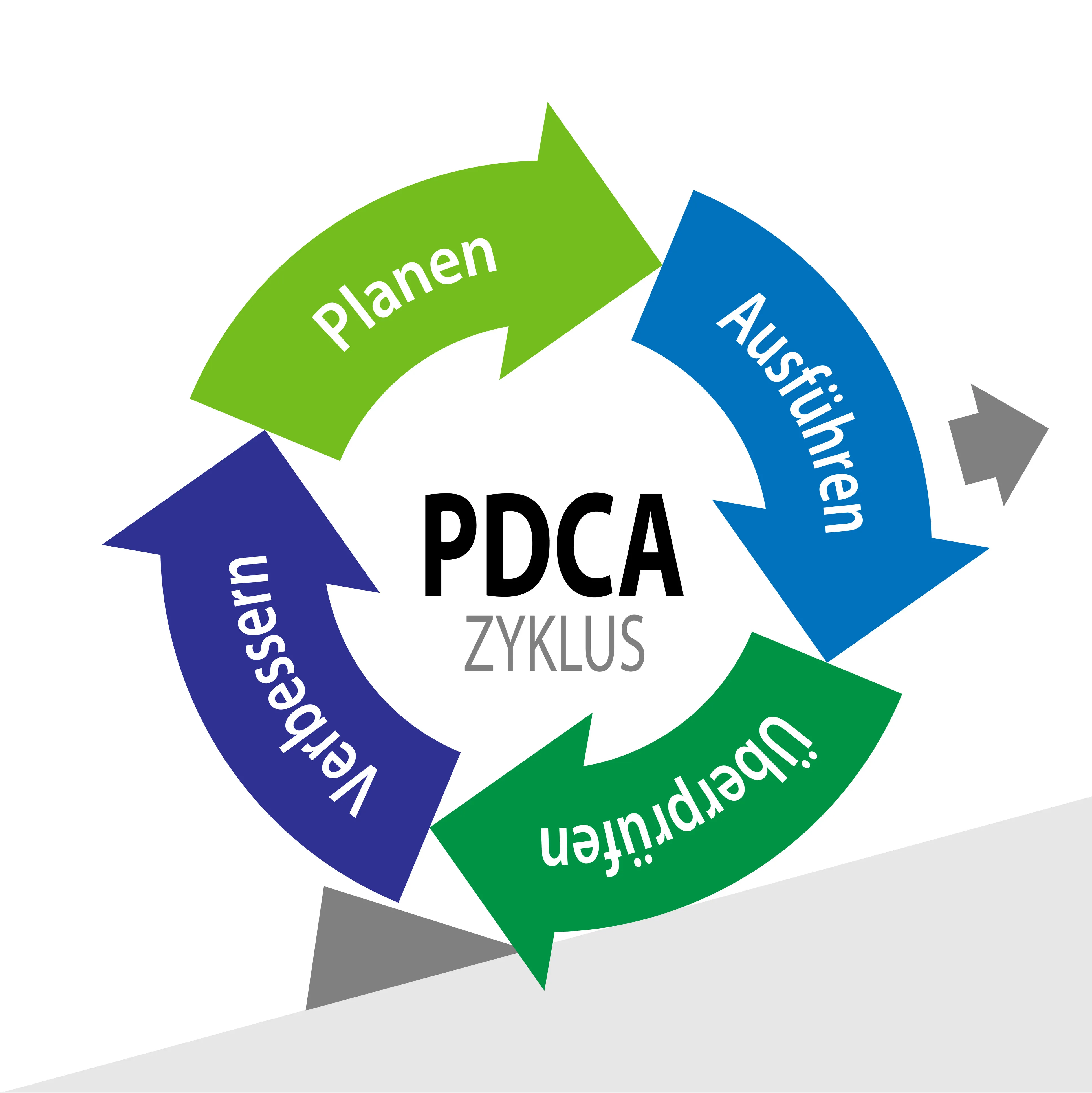 PDCA-Zyklus