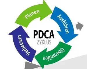 PDCA-Zyklus