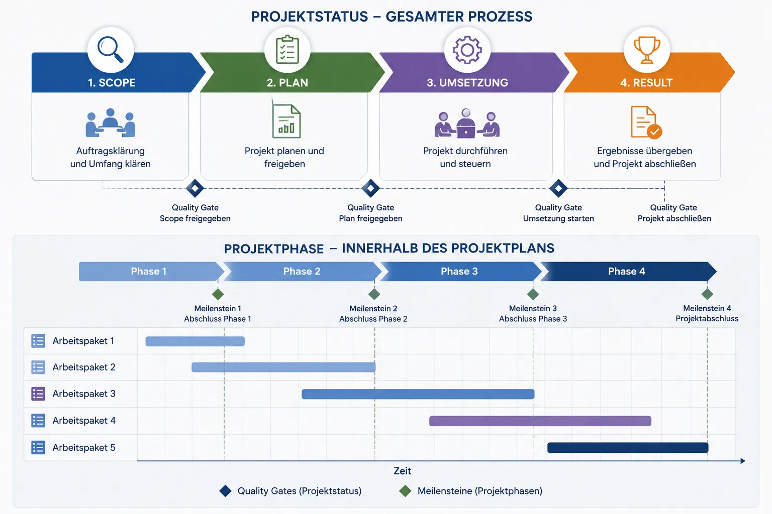 Projektstatus und Phase