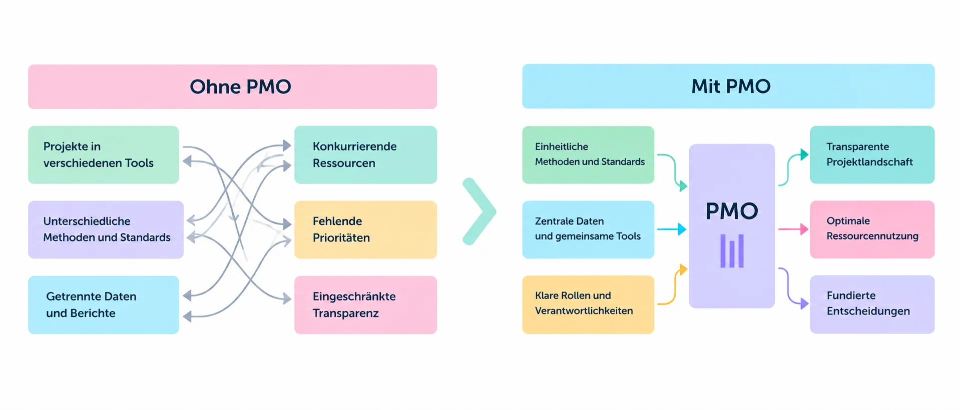 Ohne PMO vs. Mit PMO_ Vom Chaos zur Klarheit