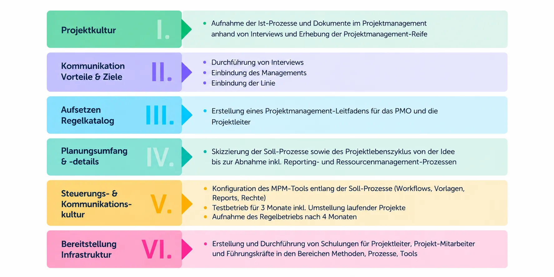 Projektmanagement-Roadmap in sechs Schritten