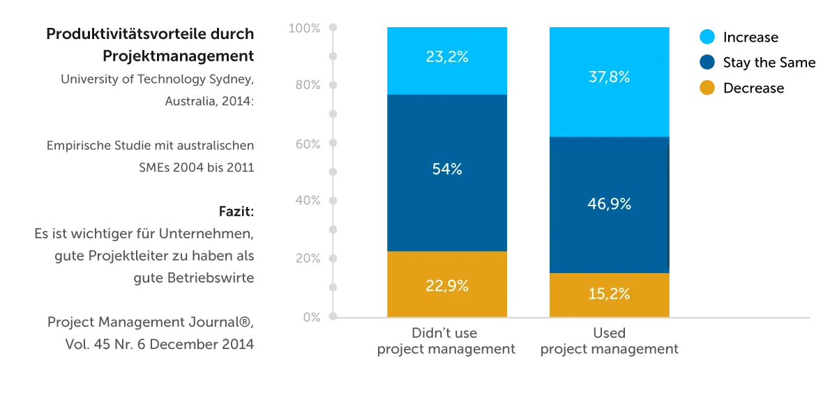Balkendiagramm zeigt Produktivitätsunterschiede zwischen Organisationen mit und ohne Projektmanagement – Fokus auf hohe, mittlere und niedrige Produktivität
