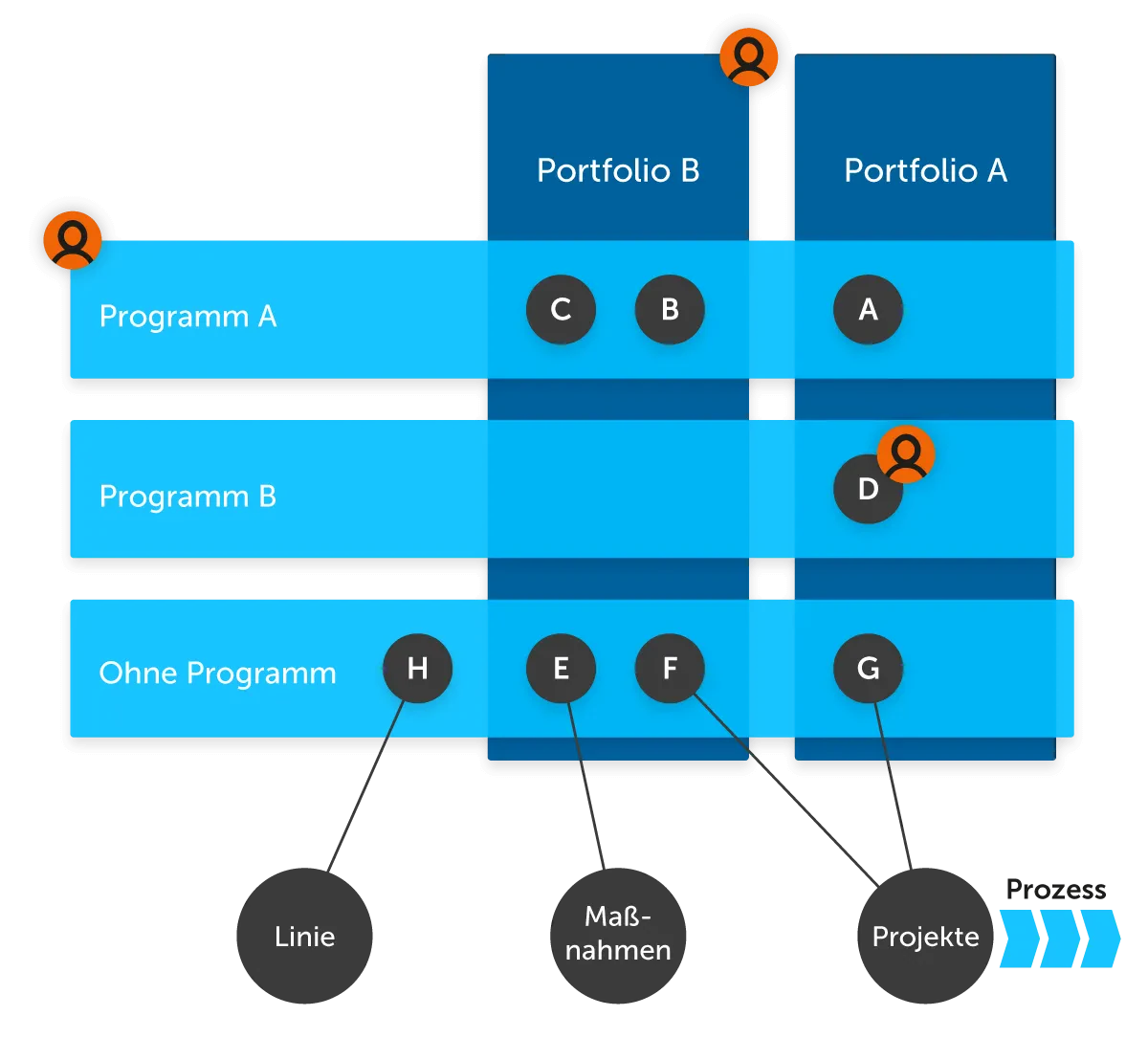 Diagramm mit Portfolios, Programmen und Projekten, verbunden durch Linien und Symbole – Fokus auf Organisationsstruktur und Projektmanagement