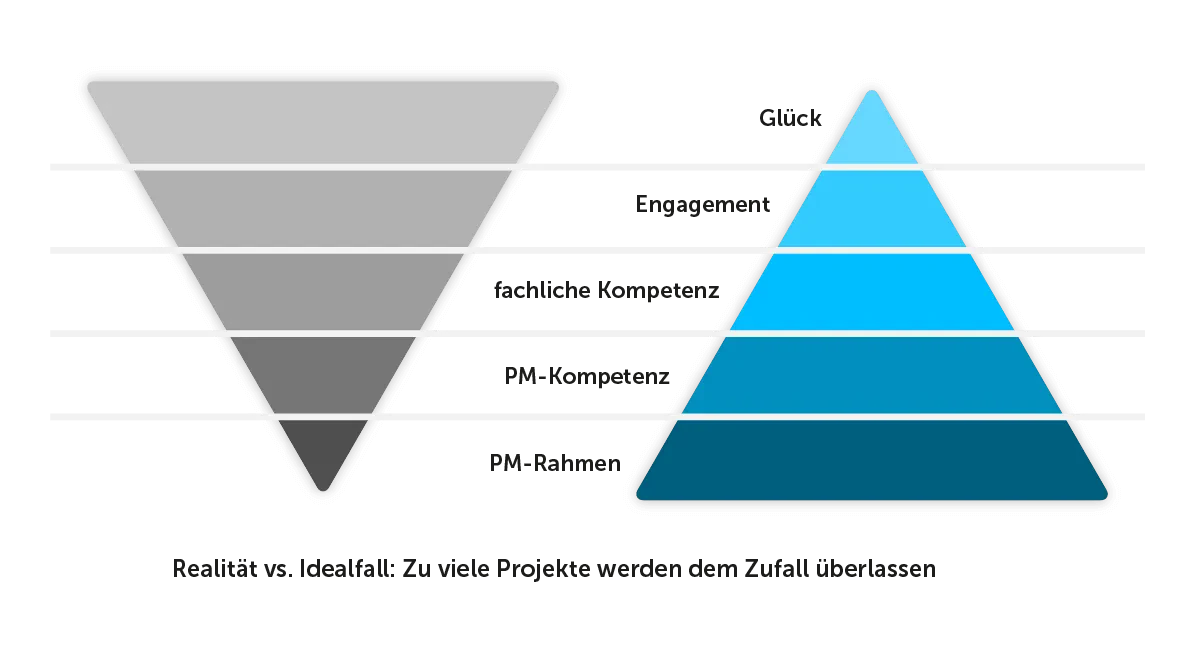 Zwei Dreiecke im Vergleich: links auf dem Kopf stehend für Realität, rechts aufrecht für Idealfall – Ebenen von Rahmen, Kompetenz, Engagement bis Glück