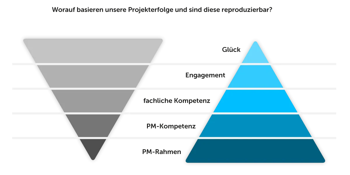 Zwei Dreiecke im Vergleich: links auf dem Kopf stehend für Realität, rechts aufrecht für Idealfall – Ebenen von Rahmen, Kompetenz, Engagement bis Glück