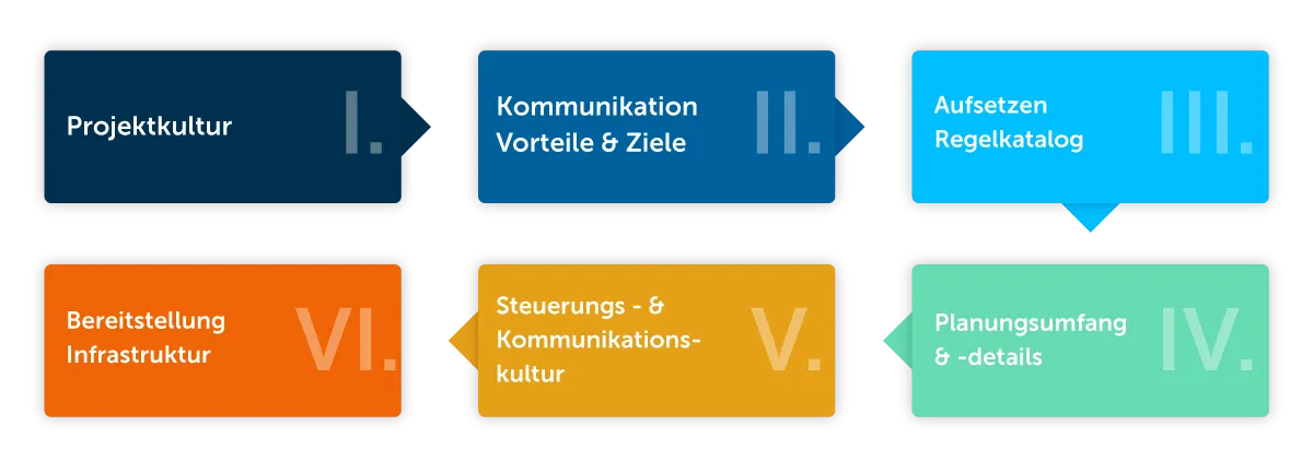 Sechsstufige Grafik zu Projektmanagement-Themen wie Projektkultur, Kommunikation, Regeln, Planung, Steuerung und Infrastruktur
