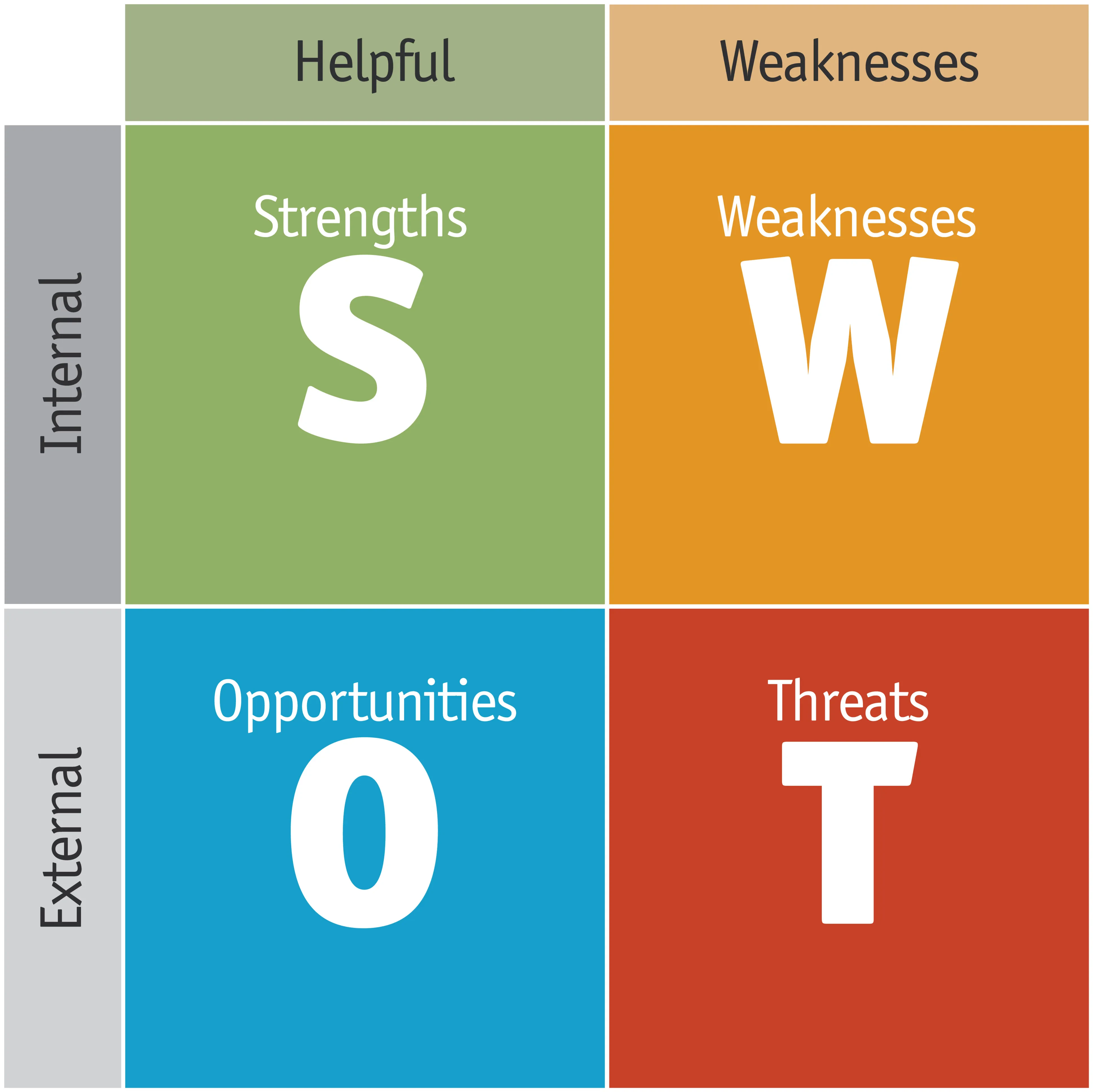 SWOT-Matrix mit vier farbigen Quadranten: Stärken, Schwächen, Chancen und Risiken – strategisches Analysemodell für interne und externe Faktoren