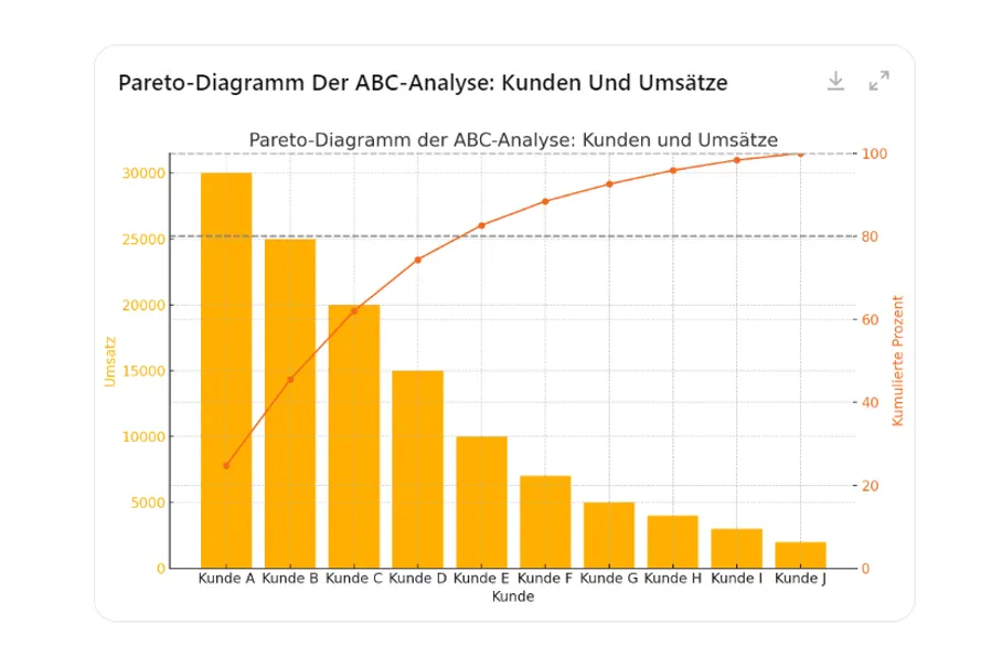 Pareto-Diagramm zur ABC-Analyse von Kunden und Umsätzen – Balkendiagramm mit kumulativer Linie zeigt Umsatzverteilung und 80/20-Prinzip
