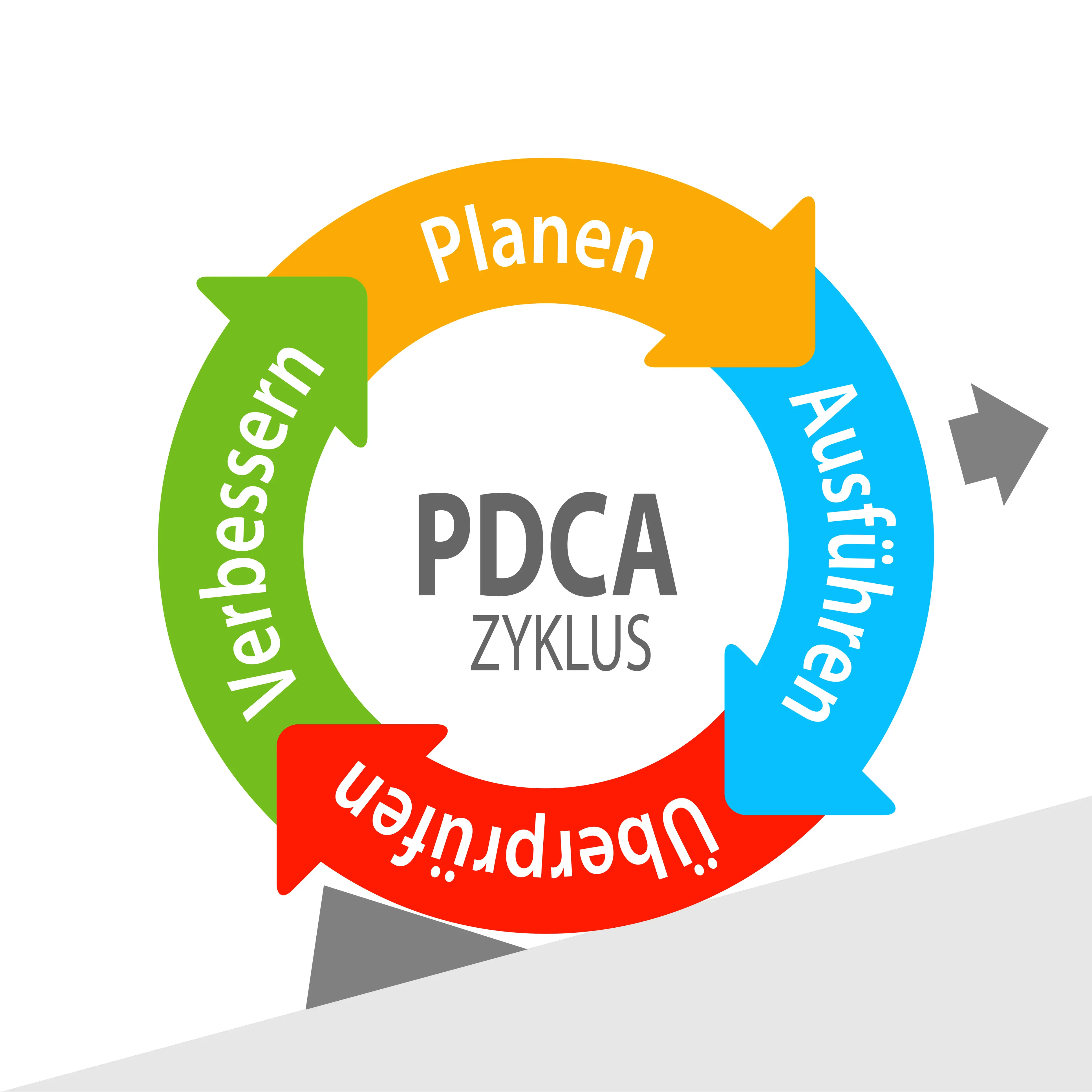 Kreisdiagramm des PDCA-Zyklus mit den vier Phasen: Planen, Ausführen, Überprüfen und Verbessern – Darstellung kontinuierlicher Prozessoptimierung