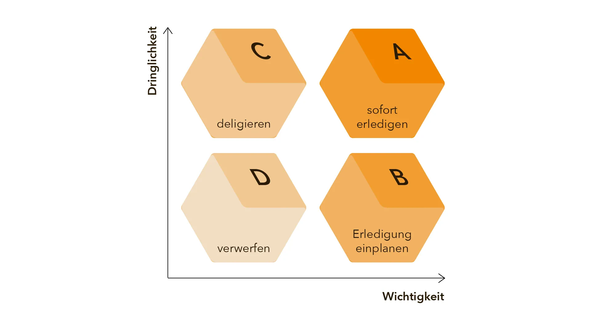 Eisenhower-Matrix mit vier Feldern zur Aufgabenpriorisierung nach Dringlichkeit und Wichtigkeit – zeigt Aktionen: sofort erledigen, einplanen, delegieren, verwerfen