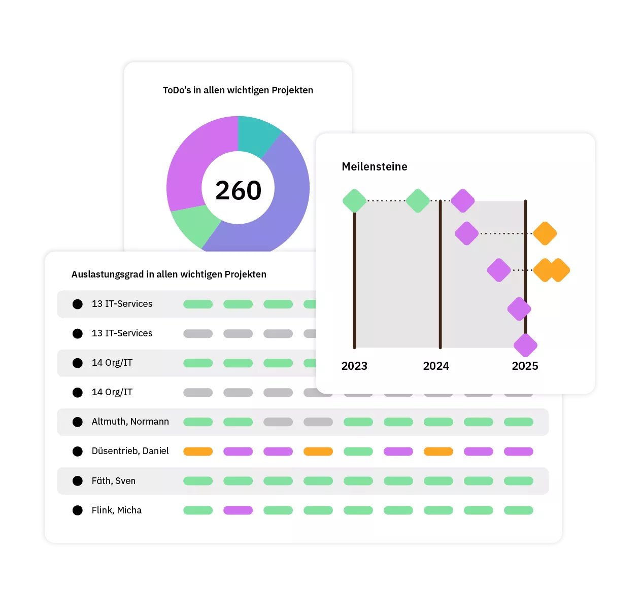 Donut-Chart, Meilenstein-Zeitstrahl und Auslastungstabelle – Symbol für Aufgabenvolumen, Projekttermine und Ressourcensteuerung im Multiprojektmanagement.
