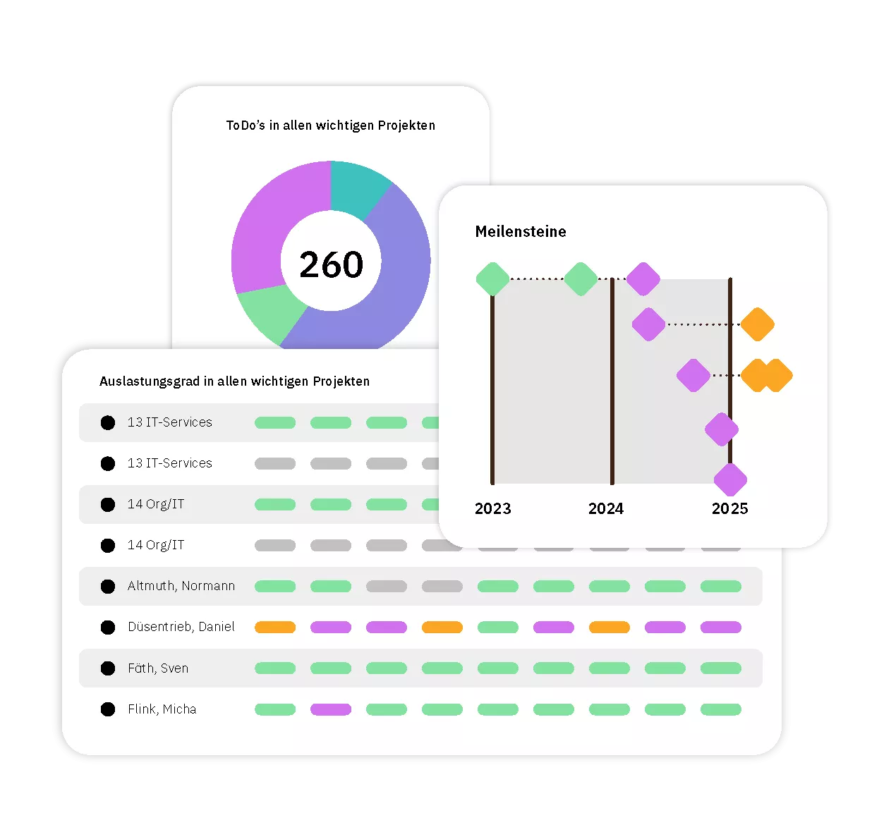 Donut-Chart, Meilenstein-Zeitstrahl und Auslastungstabelle – Symbol für Aufgabenvolumen, Projekttermine und Ressourcensteuerung im Multiprojektmanagement.