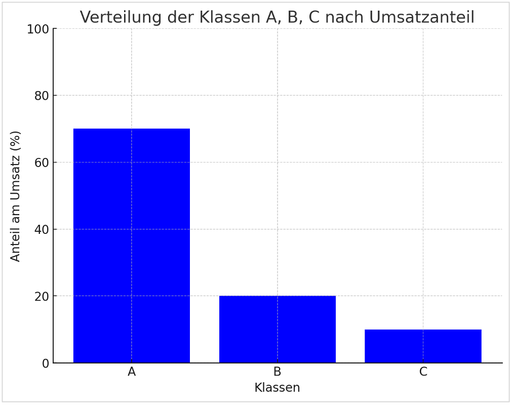 24-09 Verteilung Der Klassen A,B,C (1)