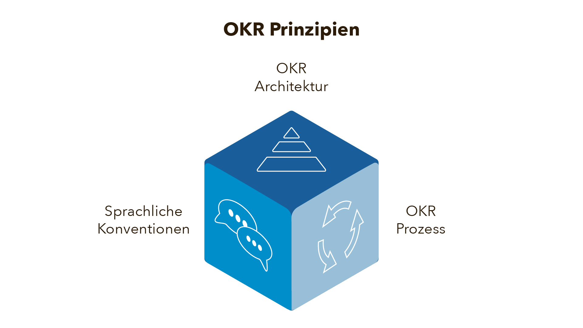 240527 OKR-Prinzipien Grafik